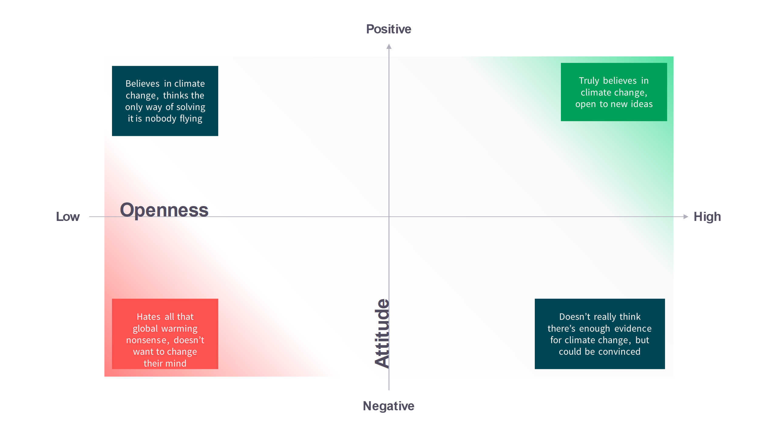 A matrix showing eco attitude, and openness to new ideas